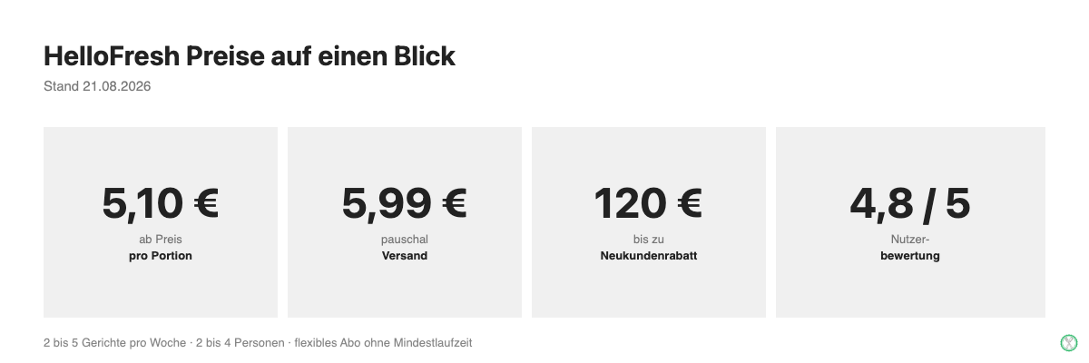 HelloFresh Preise auf einen Blick: ab 5,10 Euro pro Portion, 5,99 Euro Versand, bis zu 120 Euro Neukundenrabatt, Bewertung 4,8 von 5