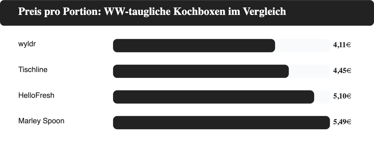 Balkendiagramm zum Preis pro Portion bei wyldr, Tischline, HelloFresh und Marley Spoon.