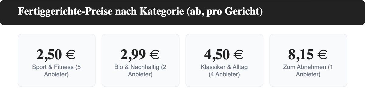 Preisvergleich der vier Fertiggerichte-Kategorien Sport, Bio, Klassiker und Abnehmen.