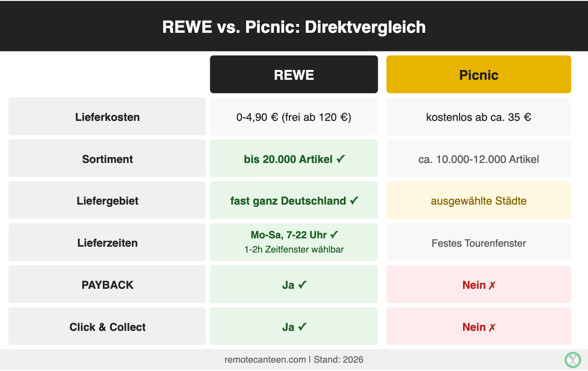 REWE Lieferservice vs. Picnic: Direktvergleich