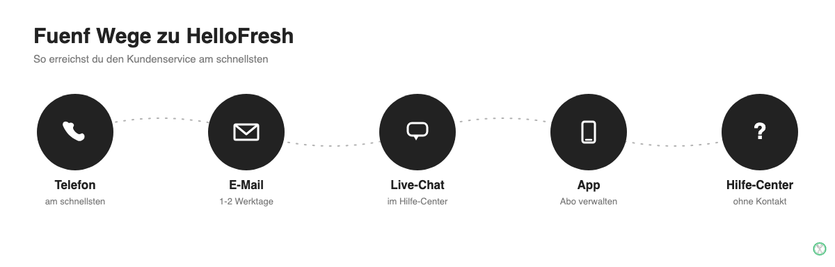 Fünf Kontaktwege zu HelloFresh: Telefon, E-Mail, Live-Chat, App und Hilfe-Center