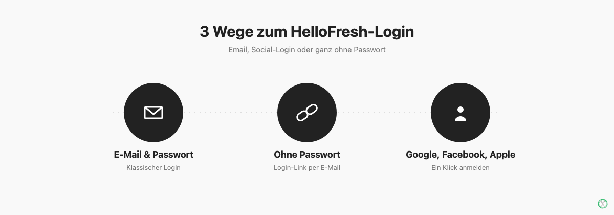 Drei Wege zum HelloFresh-Login: E-Mail und Passwort, ohne Passwort per Link, oder Google, Facebook und Apple
