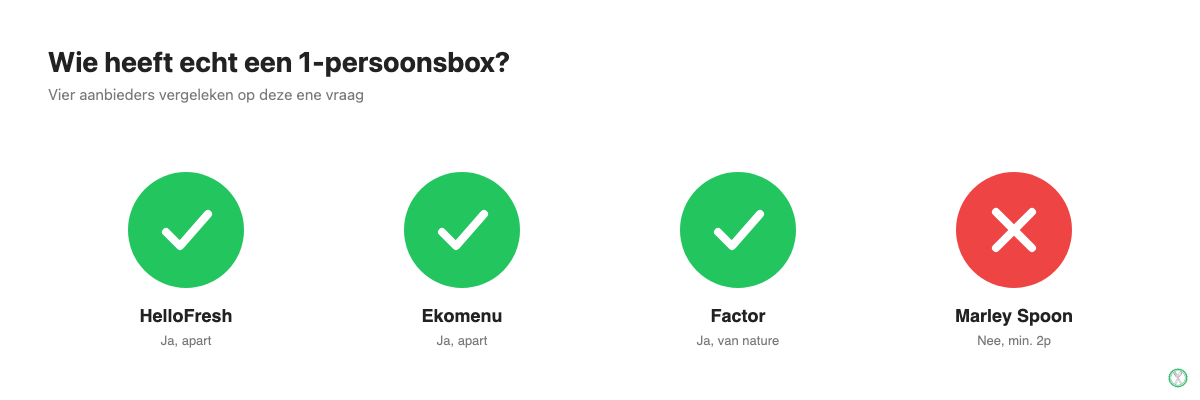 Overzicht welke maaltijdbox aanbieders een echte 1-persoonsbox hebben: HelloFresh, Ekomenu, Factor en Marley Spoon