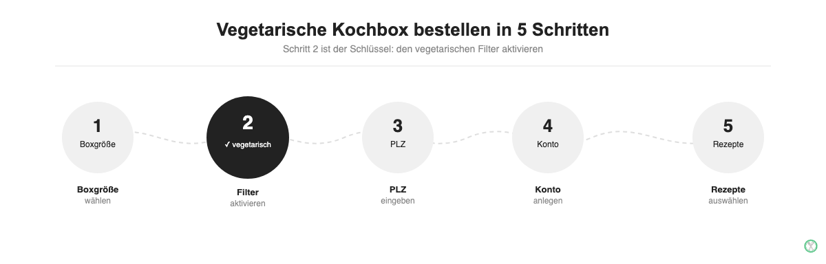 5 Schritte: So bestellst du die vegetarische Kochbox bei Marley Spoon