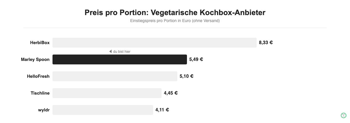 Preisvergleich: Preis pro Portion bei Marley Spoon und Alternativen für vegetarische Kochboxen