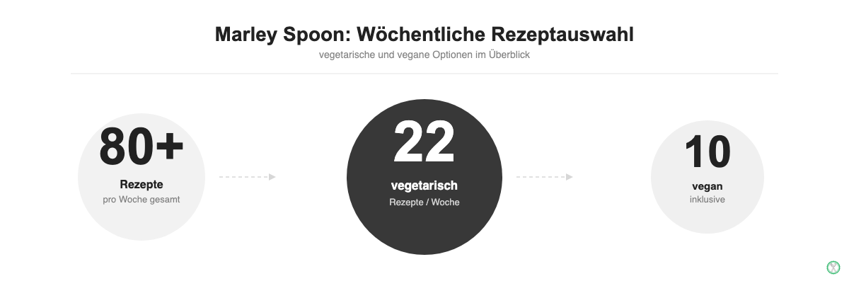 Marley Spoon: rund 90 Rezepte pro Woche, davon 22 vegetarisch und 10 vegan