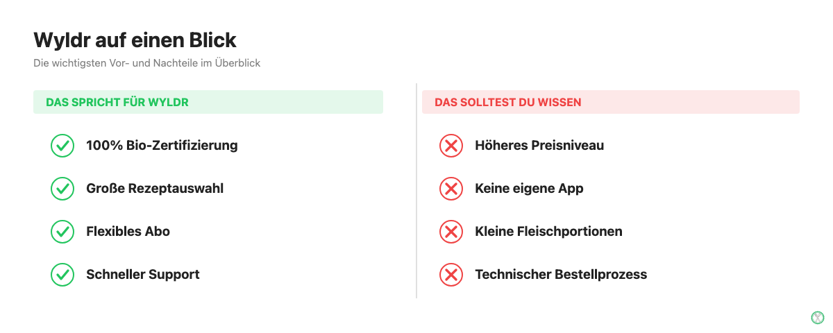 Wyldr Pro und Contra auf einen Blick: Bio-Zertifizierung, Rezeptauswahl, Abo und Support gegen Preis, App und Portionsgröße
