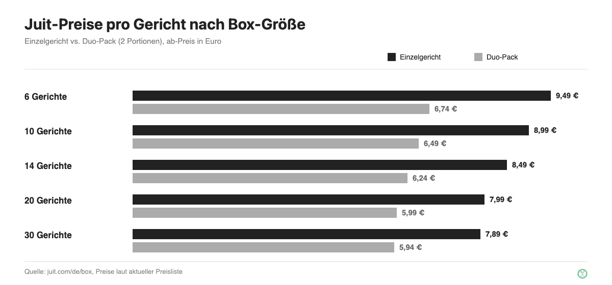 Juit Preisvergleich Einzelgericht vs Duo-Pack nach Box-Größe