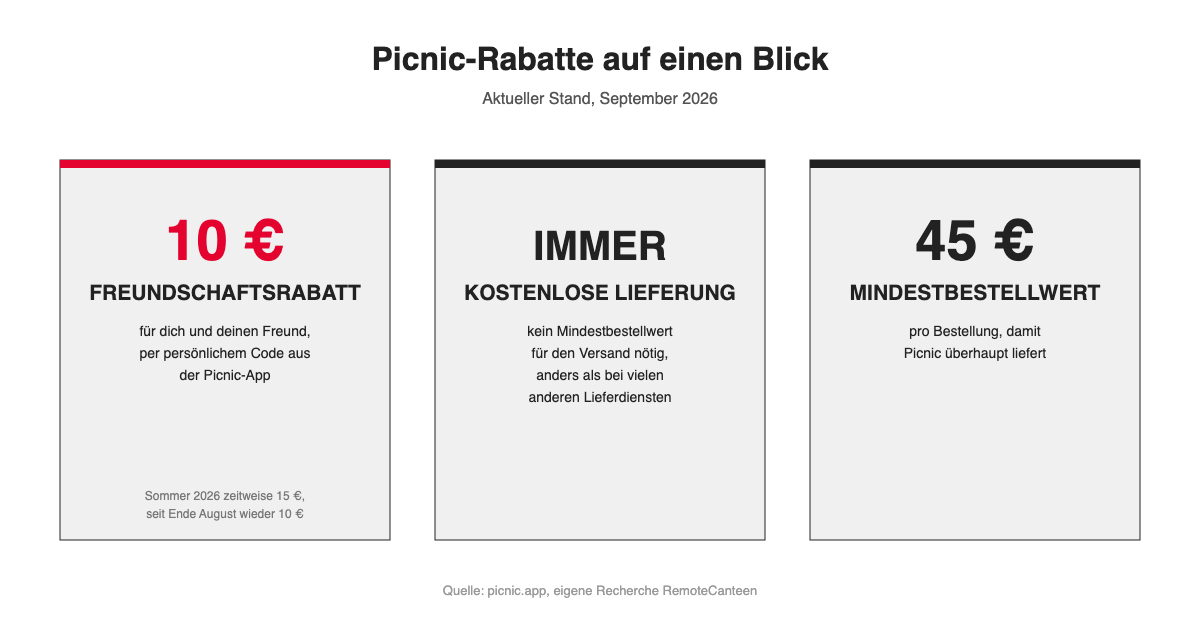 Picnic-Rabatte auf einen Blick: 10 Euro Freundschaftsrabatt, immer kostenlose Lieferung, 45 Euro Mindestbestellwert