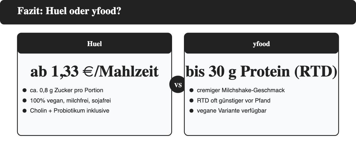 Vergleich: Fazit: Huel oder yfood
