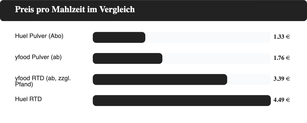 Balkendiagramm: Preis pro Mahlzeit im Vergleich