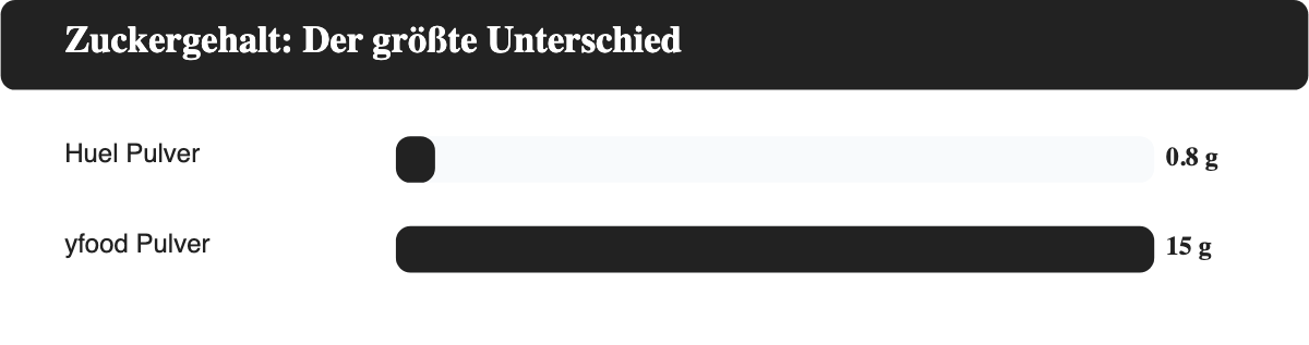 Balkendiagramm: Zuckergehalt pro Mahlzeit, Huel vs. yfood