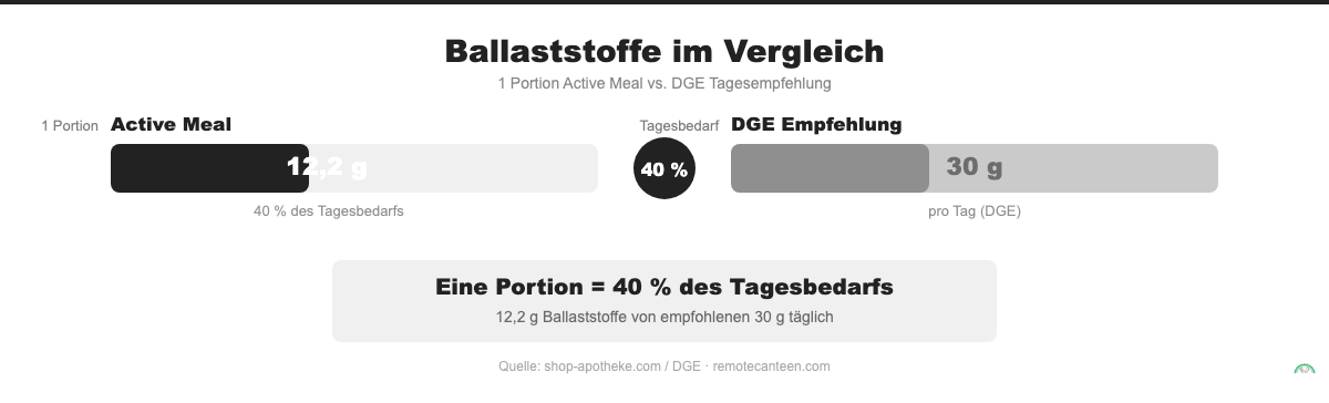 Brandl Active Meal Ballaststoffe Vergleich: 12,2g pro Portion entsprechen 40% der DGE-Tagesempfehlung von 30g