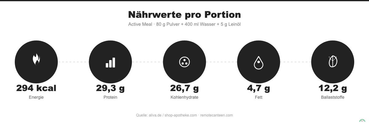 Brandl Active Meal Nährwerte pro Portion: 294 kcal, 29,3g Protein, 26,7g Kohlenhydrate, 4,7g Fett, 12,2g Ballaststoffe