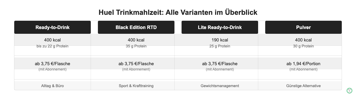 Huel Trinkmahlzeit Varianten Vergleich: Ready-to-Drink, Black Edition, Lite und Pulver mit Kalorien, Protein und Preisen