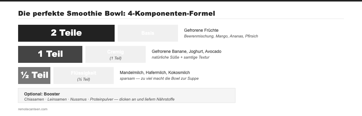 Smoothie Bowl 4-Komponenten-Formel: 2 Teile gefrorene Früchte, 1 Teil cremige Zutat, ½ Teil Flüssigkeit