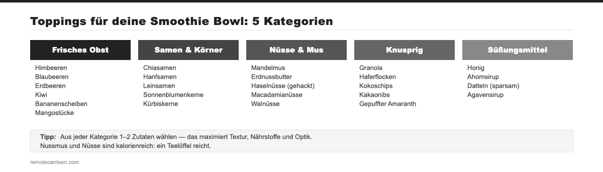 Smoothie Bowl Toppings in 5 Kategorien: Frisches Obst, Samen, Nüsse, Knusprige Elemente, Süßungsmittel