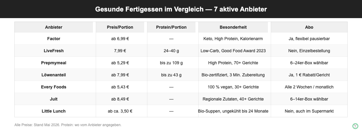 Vergleichstabelle: 7 gesunde Fertigessen-Anbieter mit Preis, Protein und Abo im Überblick