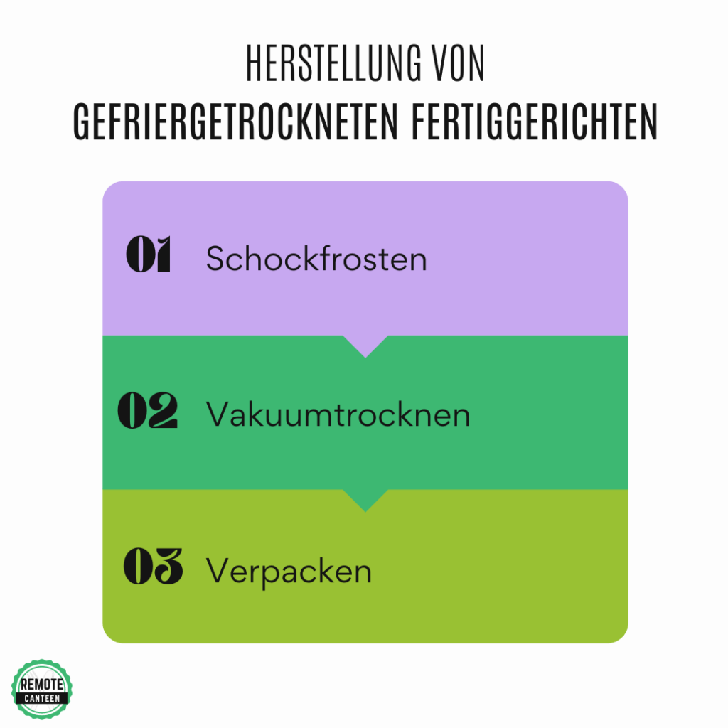 Herstellungsprozess von gefriergetrockneten Fertiggerichten: schockfrohsten, vakuumtrocknen, verpacken