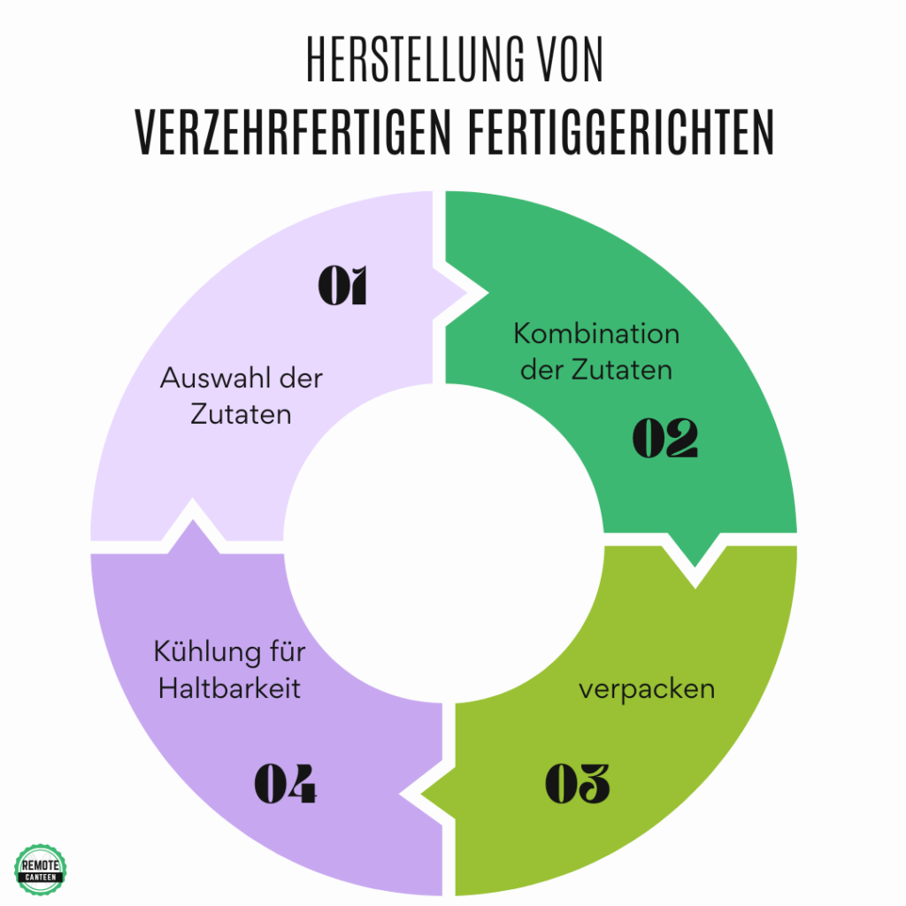 Herstellung von verzehrfertigen Fertigprodukten: Auswahl der Zutaten, Kombination der Zutaten, verpacken und kühlen für die Haltbarkeit