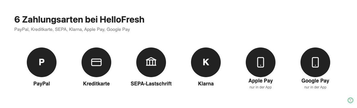 Übersicht der 6 Zahlungsarten bei HelloFresh: PayPal, Kreditkarte, SEPA, Klarna, Apple Pay, Google Pay