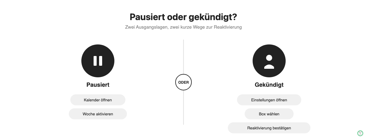 Grafik: HelloFresh reaktivieren nach Pause oder nach Kuendigung, zwei unterschiedliche Wege