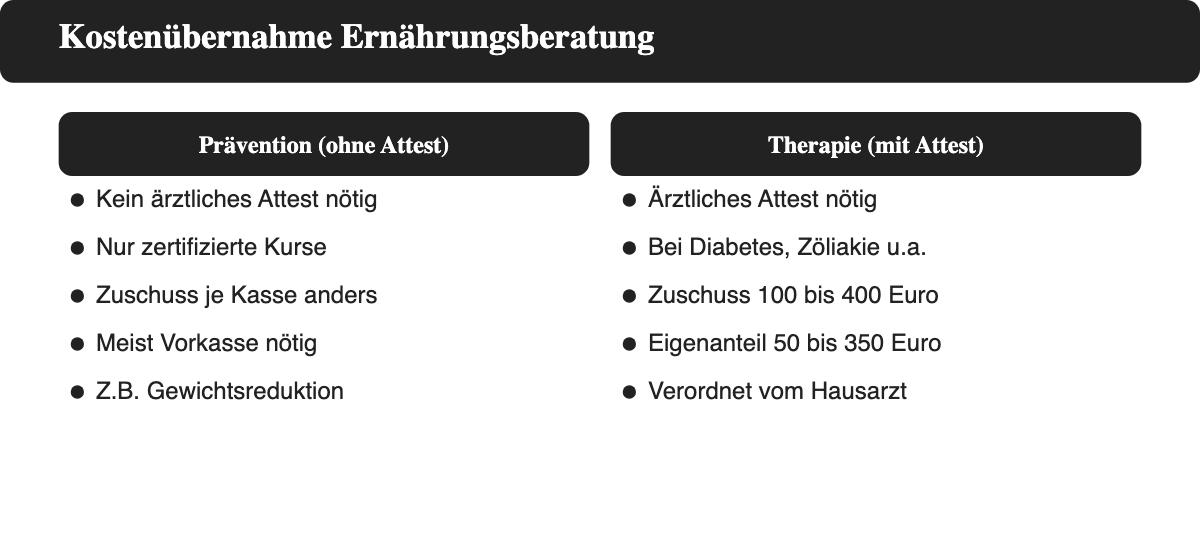 Vergleich der Kostenübernahme durch die Krankenkasse bei Prävention und Therapie der Ernährungsberatung