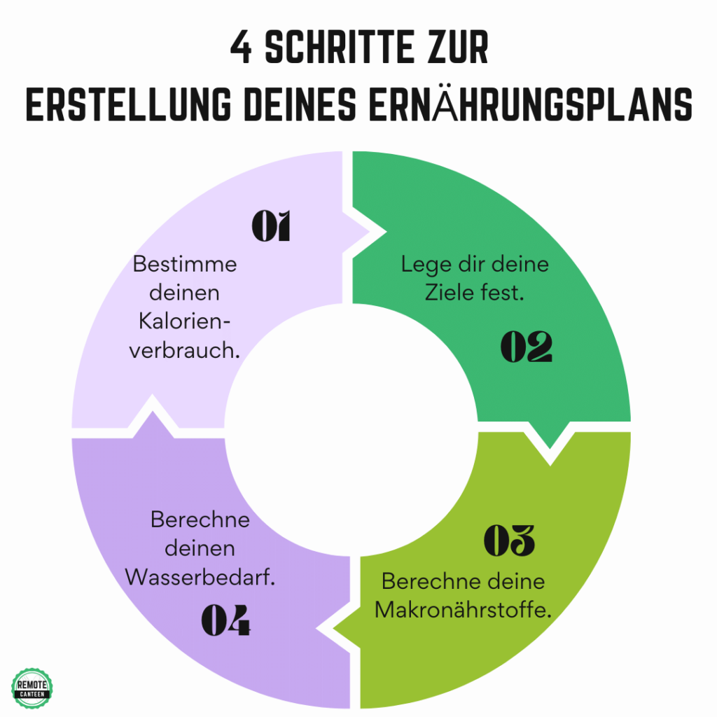 Ernährungsplan erstellen_Schritte-2