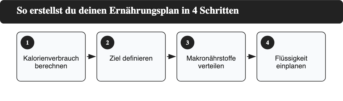 Vierstufiger Ablauf zur Erstellung eines Ernährungsplans: Kalorienverbrauch, Zieldefinition, Makronährstoffe, Flüssigkeitszufuhr.