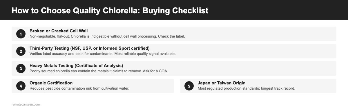 Checklist infographic for choosing quality chlorella supplement: broken cell wall, NSF USP Informed Sport testing, heavy metals COA, organic certification, Japan or Taiwan origin