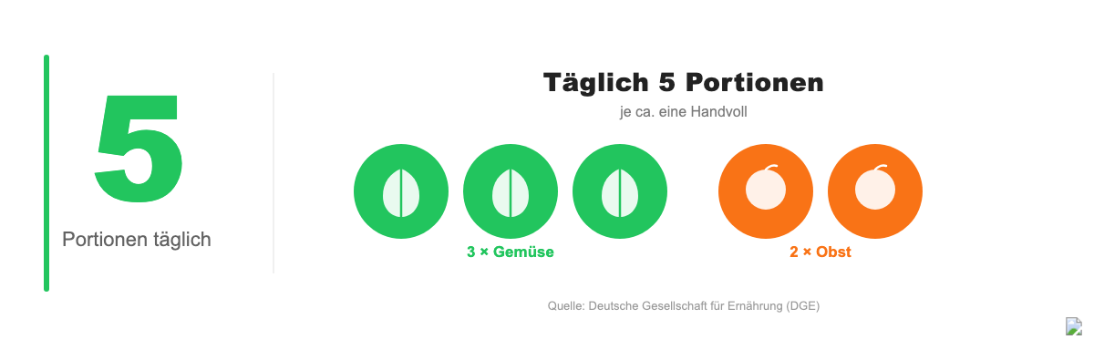 Infografik: 5 Portionen Obst und Gemüse täglich laut DGE – 3 Gemüse und 2 Obst