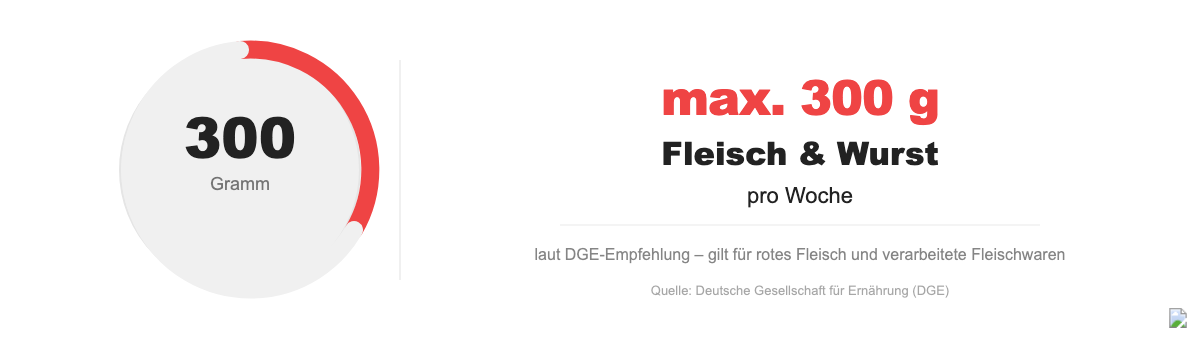 Infografik: maximal 300 g Fleisch und Wurst pro Woche laut DGE-Empfehlung