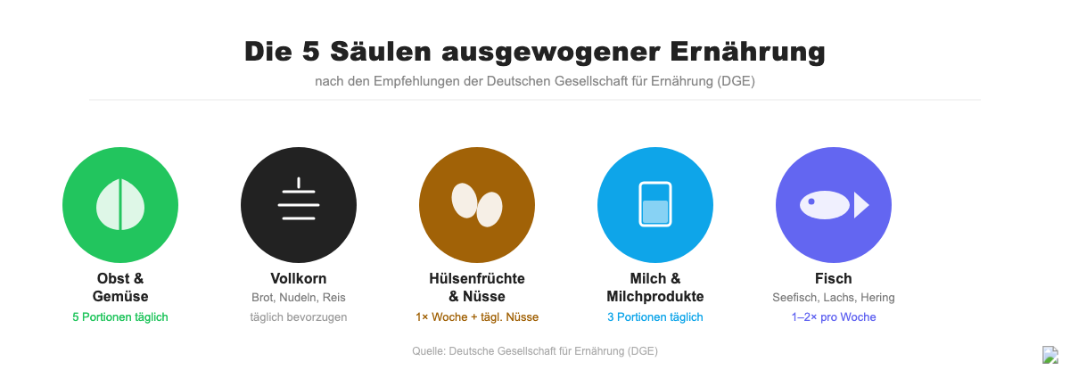 Infografik: 5 Lebensmittelgruppen der DGE – Obst & Gemüse, Vollkorn, Hülsenfrüchte, Milchprodukte, Fisch