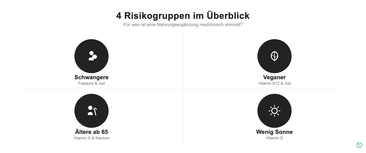 Infografik: Für wen sind Nahrungsergänzungsmittel sinnvoll – Risikogruppen im Überblick