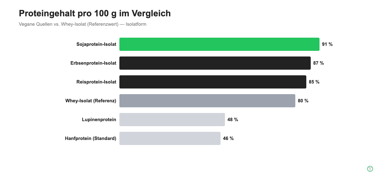 Vegane Proteinquellen im Vergleich: Proteingehalt pro 100 g als Balkendiagramm
