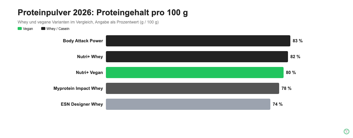 Proteinpulver 2026 im Vergleich: Proteingehalt pro 100 g für Whey und vegane Varianten