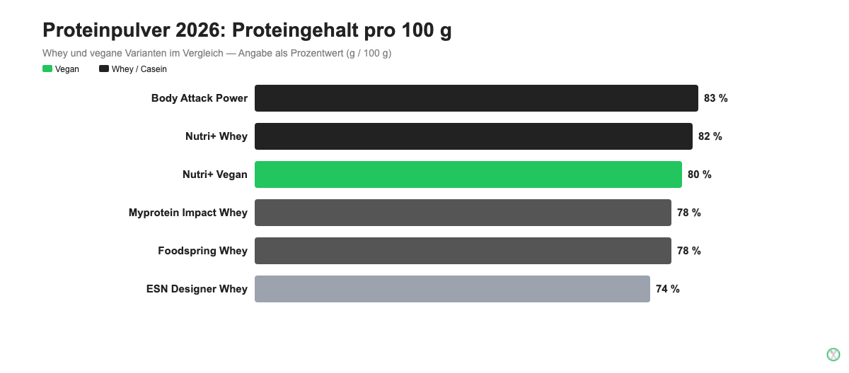 Proteinpulver 2026 im Vergleich: Proteingehalt pro 100 g für Whey und vegane Varianten