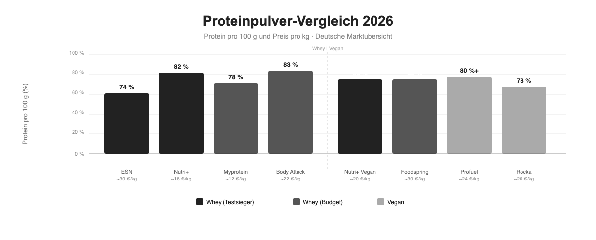 Proteinpulver-Vergleich 2026: Whey und vegane Produkte nach Proteingehalt und Preis pro kg