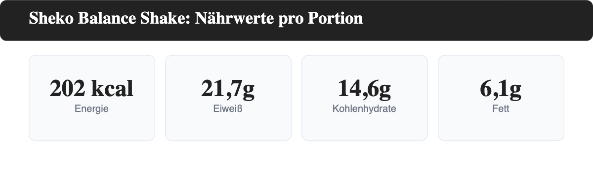 Nährwerte einer Portion Sheko Balance Shake mit Milch: Kalorien, Eiweiß, Kohlenhydrate und Fett