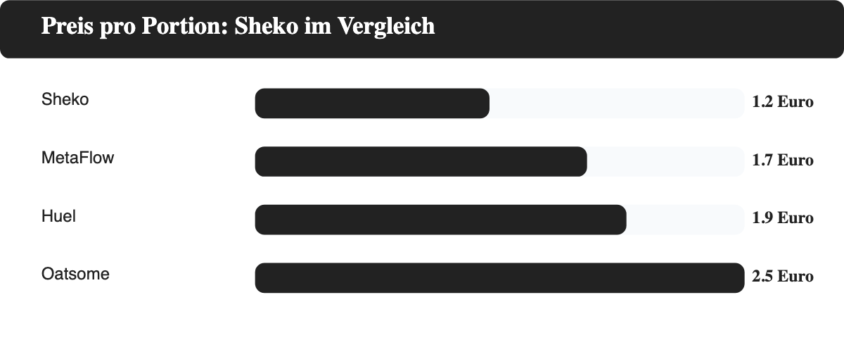 Preisvergleich pro Portion zwischen Sheko, Huel, Oatsome und MetaFlow