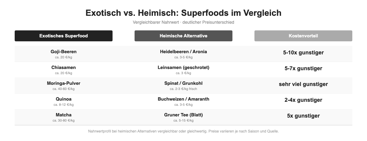 Exotische Superfoods vs heimische Alternativen: Kostenvergleich