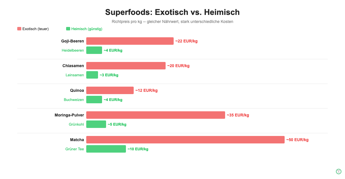 Superfoods Kostenvergleich: Exotische vs. heimische Alternativen mit Preis pro kg