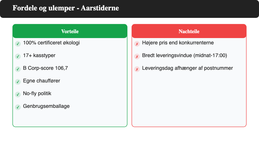 Fordele og ulemper ved Aarstiderne måltidskasse – 6 fordele inkl. B Corp og no-fly, 3 ulemper inkl. pris og leveringsvindue