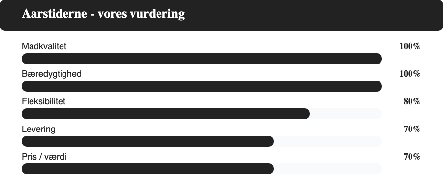 Samlet vurdering af Aarstiderne måltidskasse – madkvalitet og bæredygtighed 100%, fleksibilitet 80%, levering og pris/værdi 70%