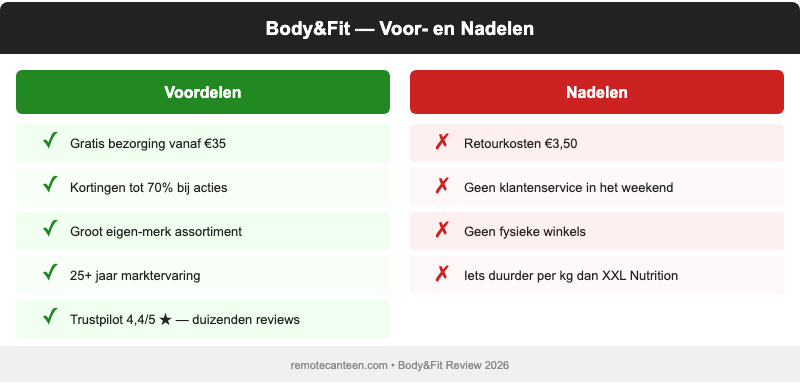 Body&Fit voor- en nadelen overzicht: voordelen en nadelen op een rij