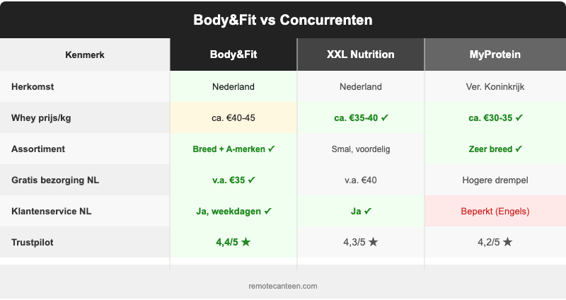Vergelijkingstabel Body&Fit vs XXL Nutrition vs MyProtein op prijs, assortiment, bezorging en klantenservice