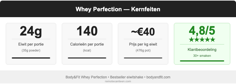 Whey Perfection kernfeiten: 24g eiwit, 140 kcal, €40 per kg, 4,8/5 klantbeoordeling