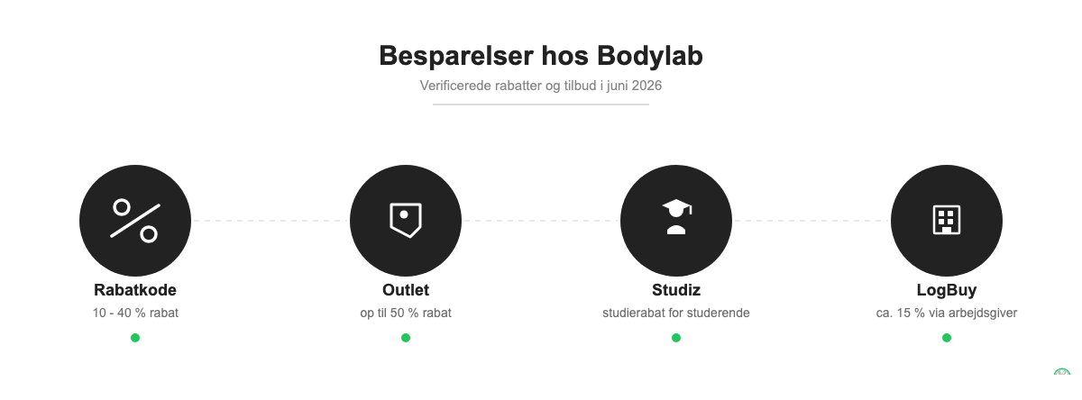 Oversigt over fire Bodylab besparelsestyper: rabatkode 10-40%, outlet 50%, studierabat og LogBuy 15%