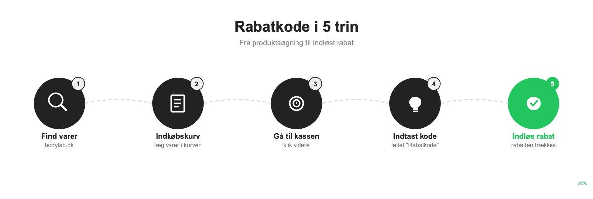 5-trins guide til at bruge en Bodylab rabatkode: find varer, indkøbskurv, kasse, indtast kode, indløs