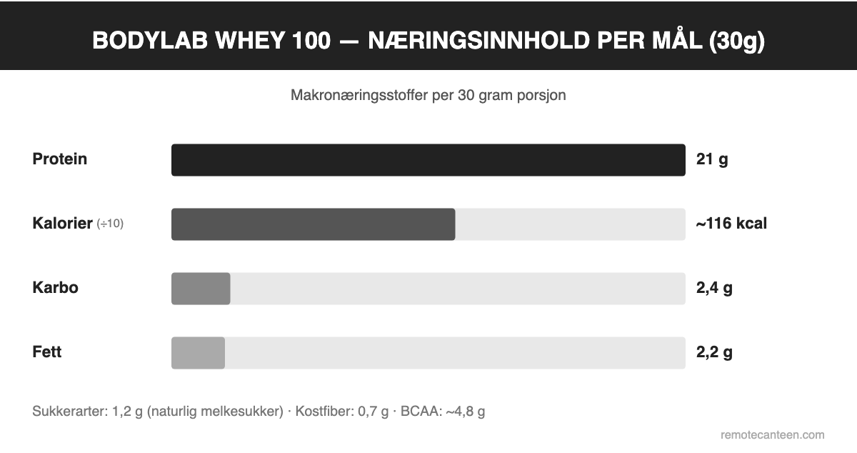 Bodylab Whey 100 næringsinnhold per 30g mål – protein, kalorier, karbohydrater og fett som horisontalt søylediagram